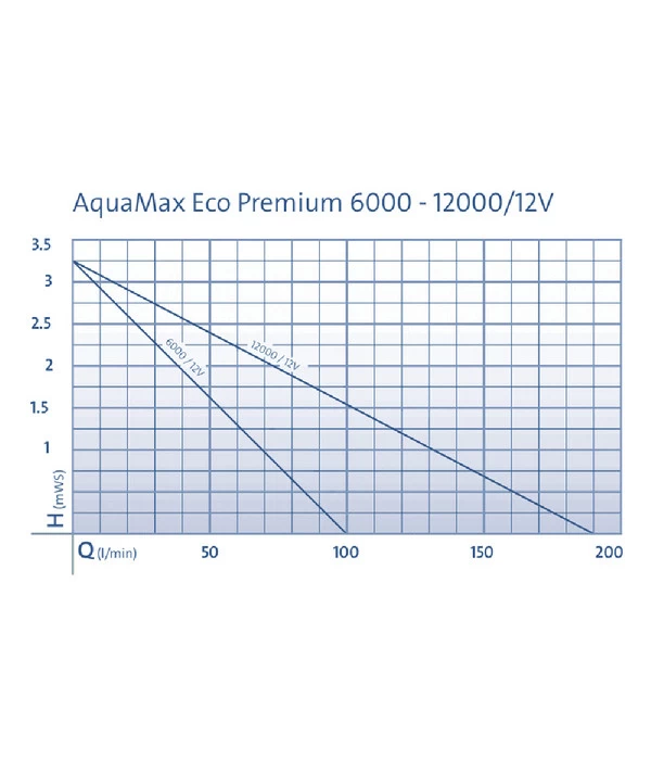 Oase Bachlaufpumpe AquaMax Eco Premium 12000/12 V 8 Oase Bachlaufpumpe AquaMax Eco Premium 12000/12 V – Bild 6