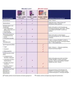 FELIWAY® Classic Spray Für Katzen -Freien Garten Geschäft 4257945 4257945 6915128 6915391 WE DE 003 CevaFeliwayClassicFriendsTab 1